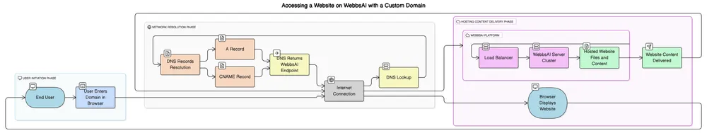 Diagram illustrating how a custom domain name points to a website hosted on WebbsAI